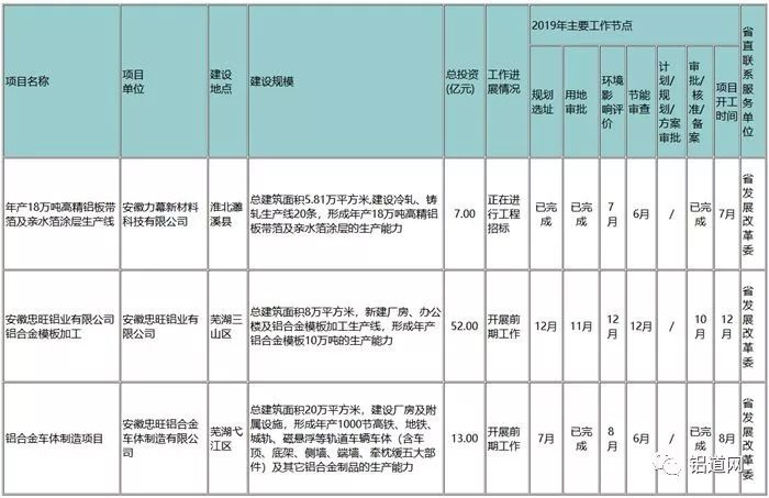 力幕科技“年产18万吨高精准铝板带箔及亲水箔涂层生产线”项目被列入安徽省重点项目